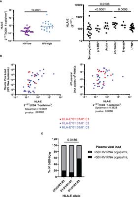 Disruption of the HLA-E/NKG2X axis is associated with uncontrolled HIV infections